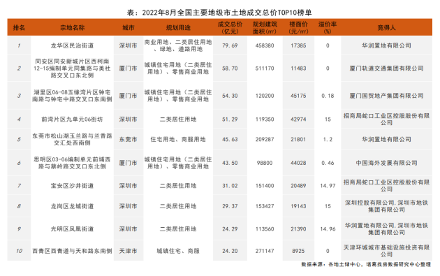 诸葛找房：8月土地供应端率先发力 预计下月成交规模上升_中国网地产